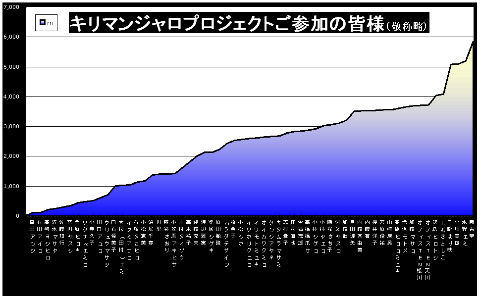 キリマンジャロプロジェクトご参加の皆様